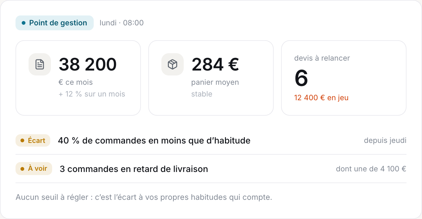 Un point de gestion : chiffre d’affaires du mois, panier moyen, six devis à relancer, et deux écarts signalés
