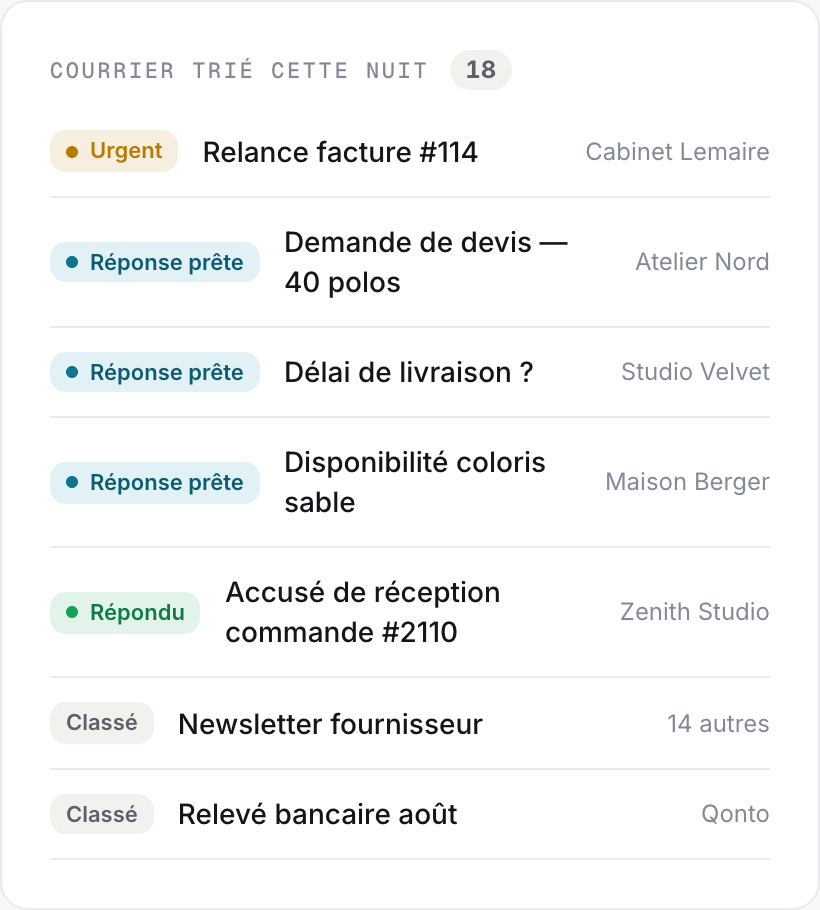 Le courrier de la nuit trié : urgent, réponses prêtes, classé